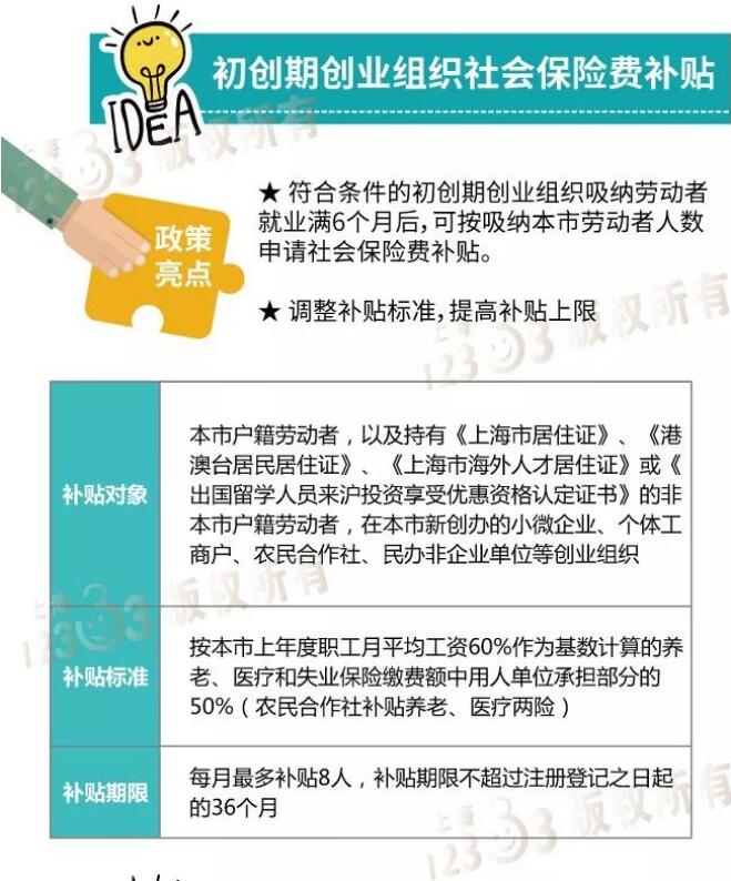 2021年上海创业补贴政策之初创期创业组织社会保险费补贴