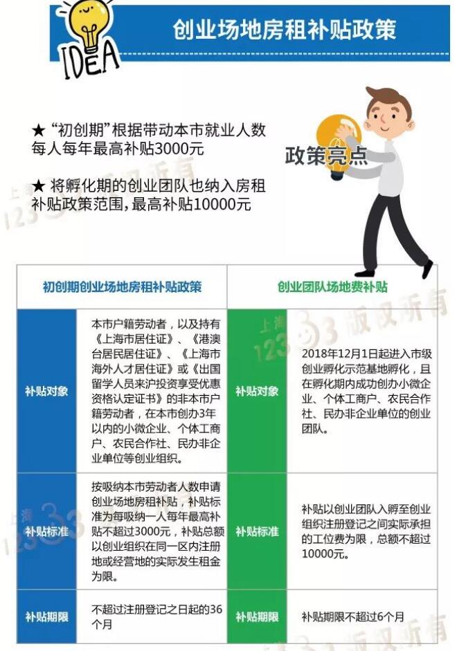 2021年上海创业补贴政策之创业场地房租补贴政策
