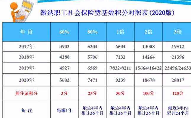 2021年上海居住证积分医疗保险个人缴费比例是多少？（松江区）