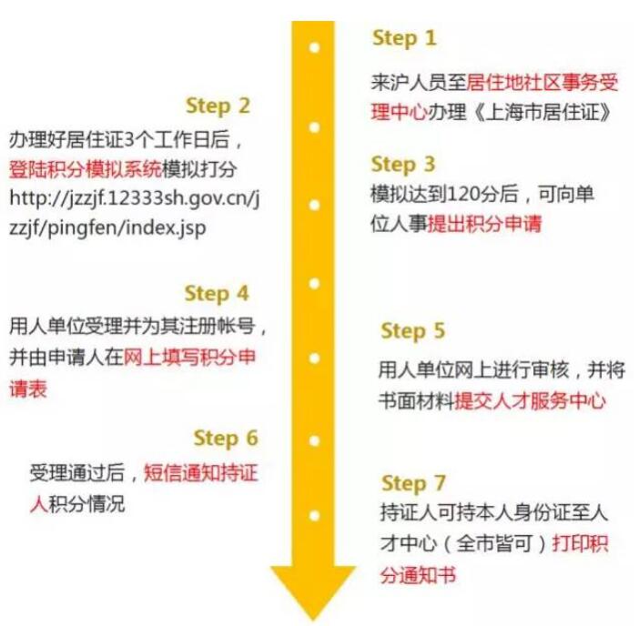 2021年上海黄浦区居住证积分办理流程