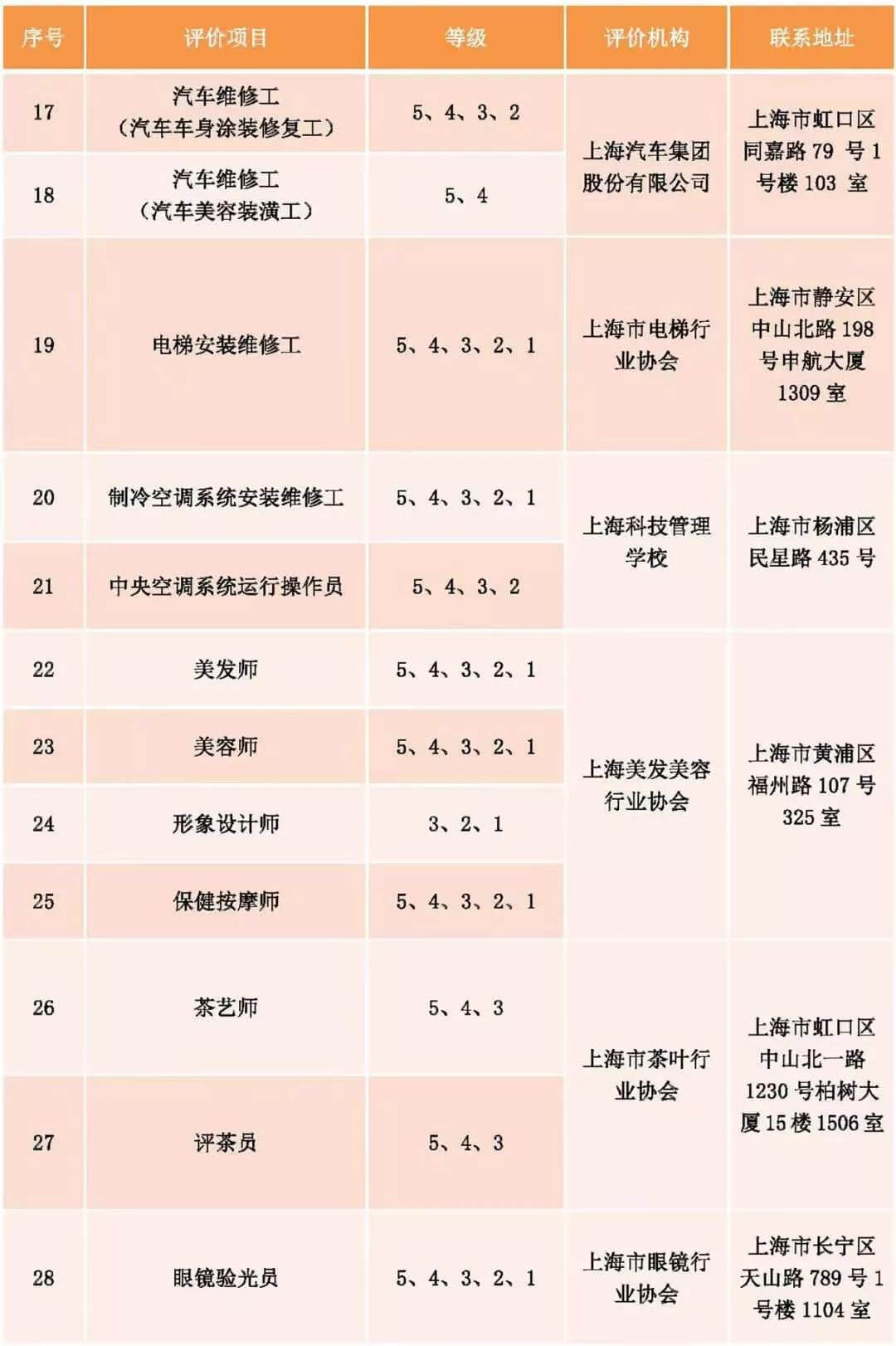上海发布社会化职业技能评价目录！25个专项停止考试！不再发证书！