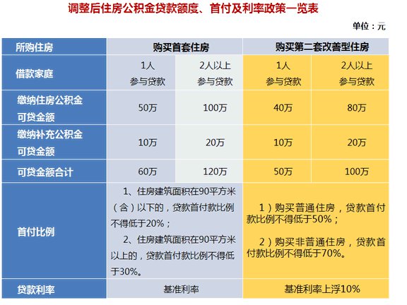 2022年上海公积金贷款利率多少？