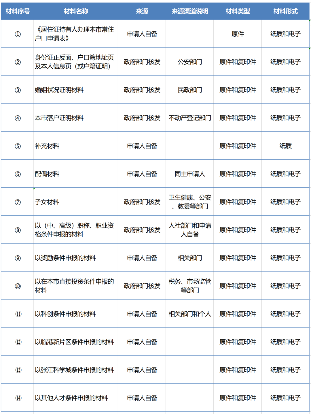 2022年上海居住证落户材料有多少？清单来啦！