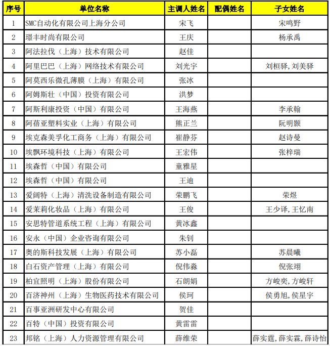 2022年4月第二批持有《上海市居住证》人员申办本市常住户口公示名单已公布