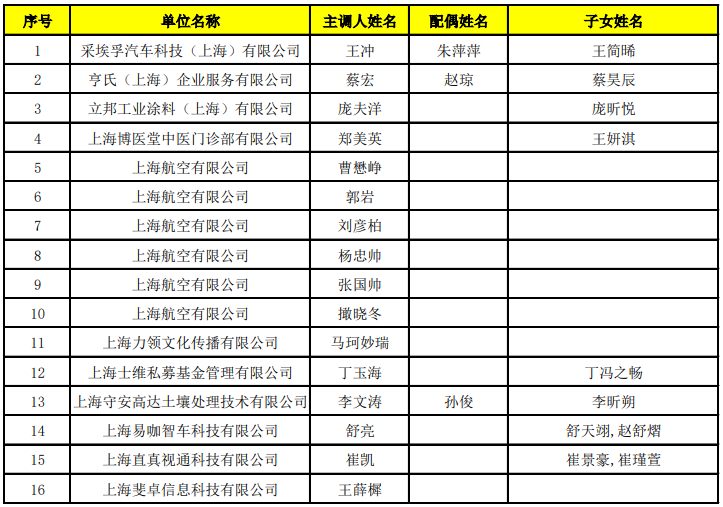 2022年5月上海引进人才落户公示名单公布啦，共18人!