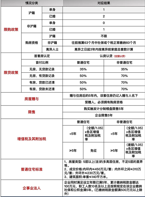 首套房商贷利率调整，想买房的上海人速看落户方法吧!
