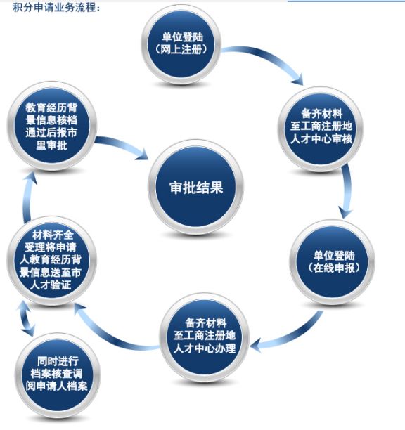 2022年上海市居住证积分管理信息系统官网