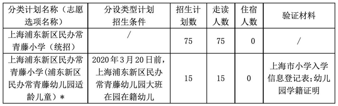 上汇实验、世外、逸夫等多所热门小学2022招生简章公布，沪籍与上海居住证积分该如何准备？