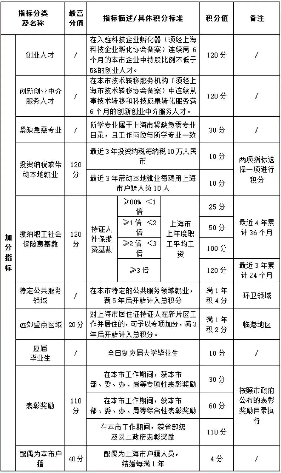 上海市居住证积分模拟估分教程分享