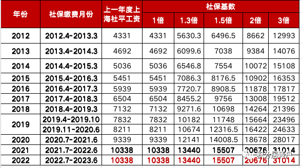 2022年上海落户社保基数仍为10338元！