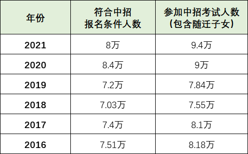 22届中考11万人！创十年新高！上海居住证积分达标孩子就可以参加中高考！