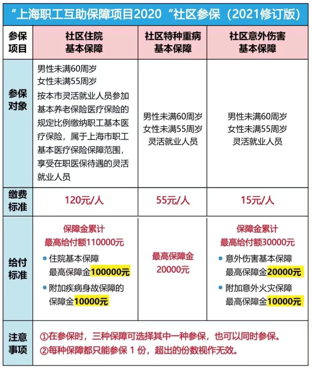 上海居住证积分120能办医保吗?获得积分的15种方案!