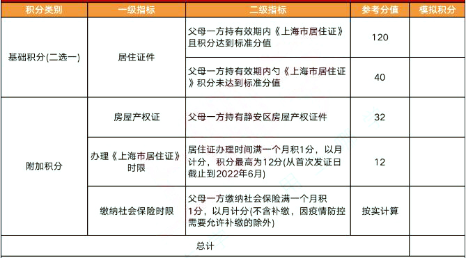 2022年上海这4区非沪籍继续按“打分表”排序入园，多区积分达标也要打分！