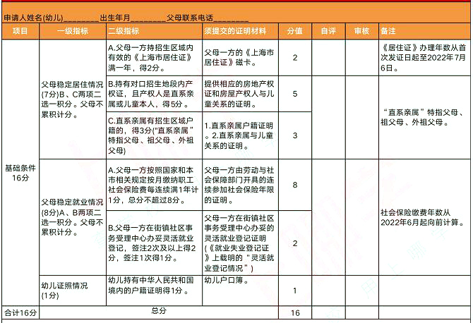 2022年上海这4区非沪籍继续按“打分表”排序入园，多区积分达标也要打分！