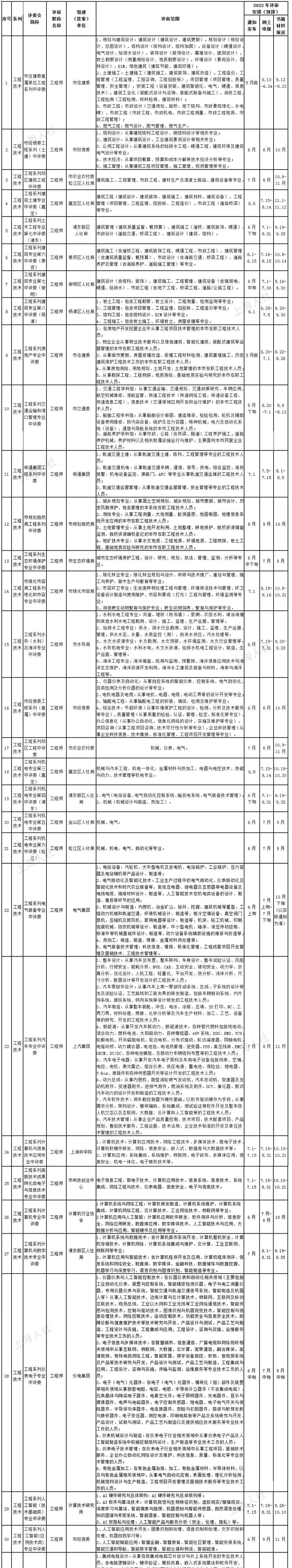 2022年度上海市职称评审计划公布（中级），上海居住证积分中级职称目录加分项别错过!