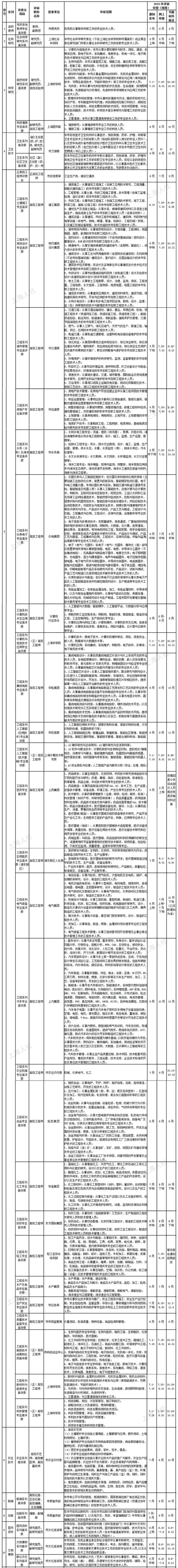 2022年度上海市高级职称评审计划一览表公布，高级职称中哪些可用于上海人才引进落户?