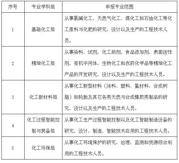 注意!2022年度上海工程系列化工专业、纺织专业高级职称评审工作已启动!