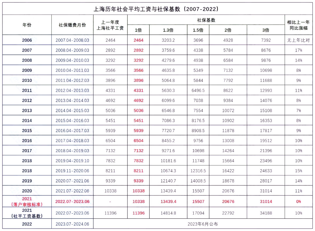 你的历年工资看是否满足上海落户要求?附最新2011-2022年月平均工资表、社保查询流程!