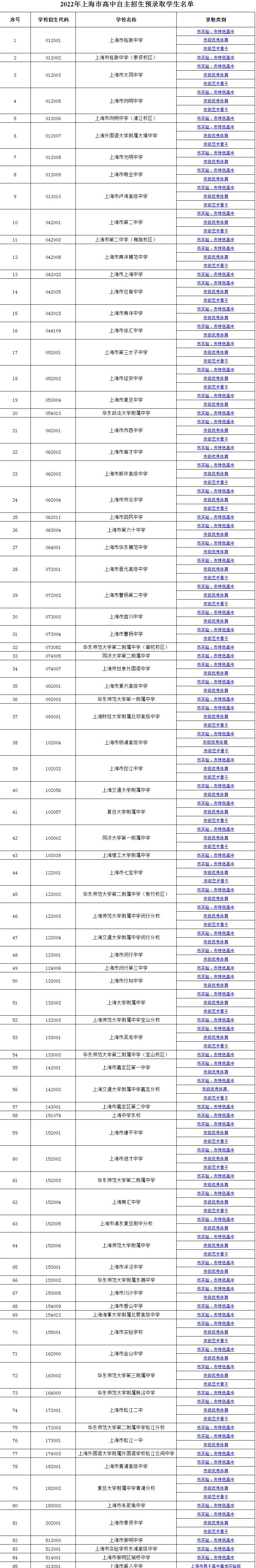 2022年上海市中考学校自主招生预录取学生名单公示