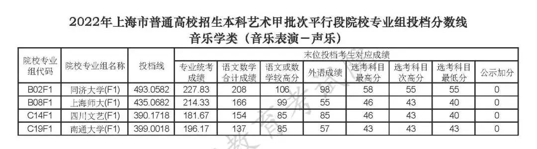 上海高考2022年本科投档分数线公布（一）