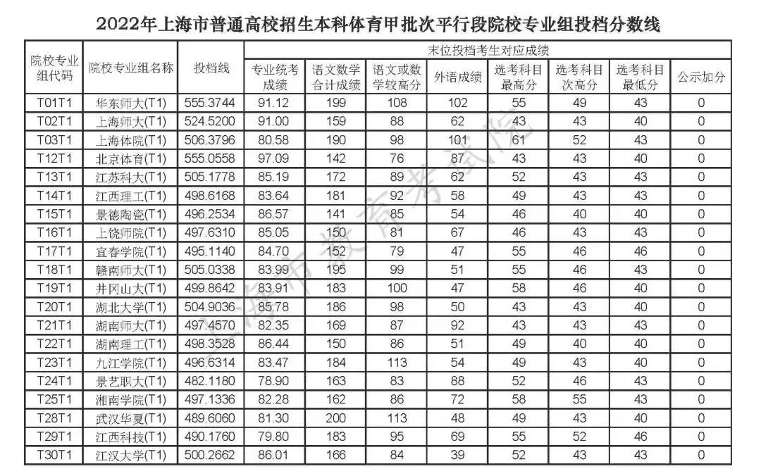 上海高考2022年本科投档分数线公布（一）