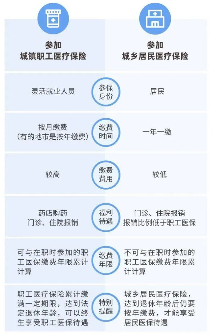 上海医保报销比例是多少?没有工作单位如何参保?