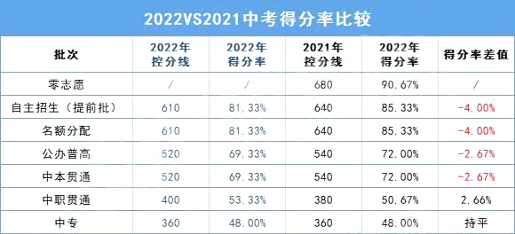 分数线下降？2022上海中考放榜！普高线520，名额分配610！