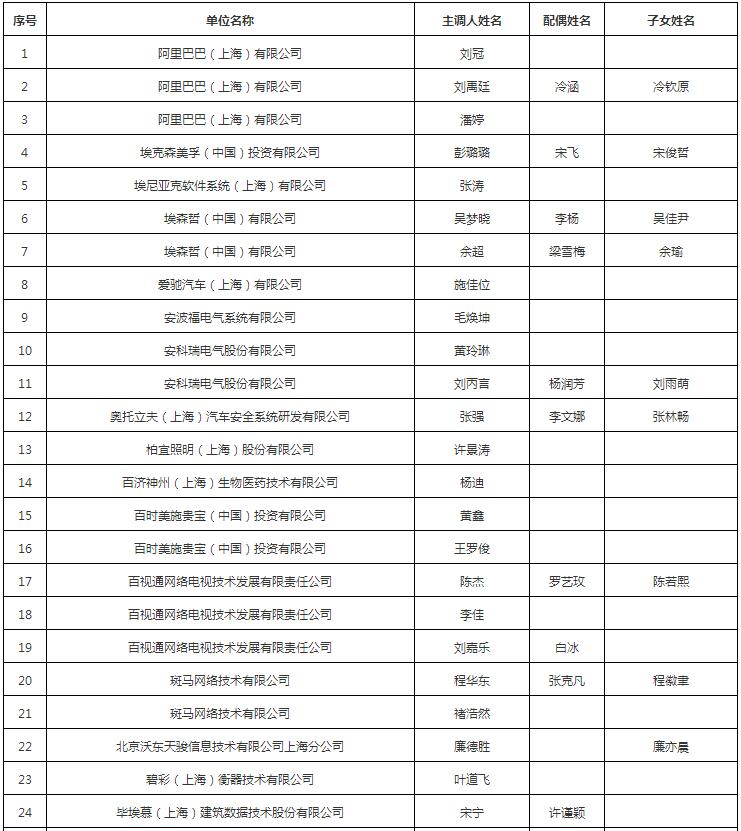 上海居住证积分网在下文为各位带来持有《上海市居住证》人员申办本市常住户口及《上海市引进人才申办本市常住户口》公示名单的相关内容，有需要的朋友快来看看!