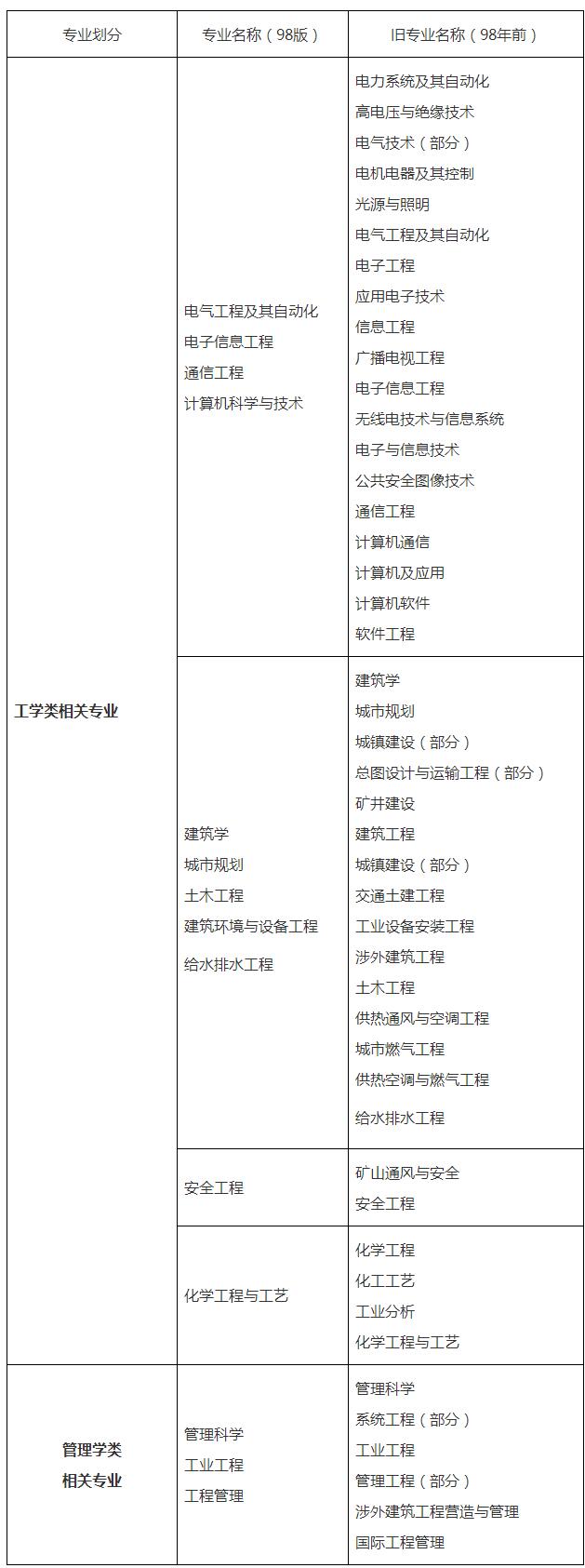 上海居住证积分职称：2022年度全国一级注册消防工程师资格考试考务工作安排已出