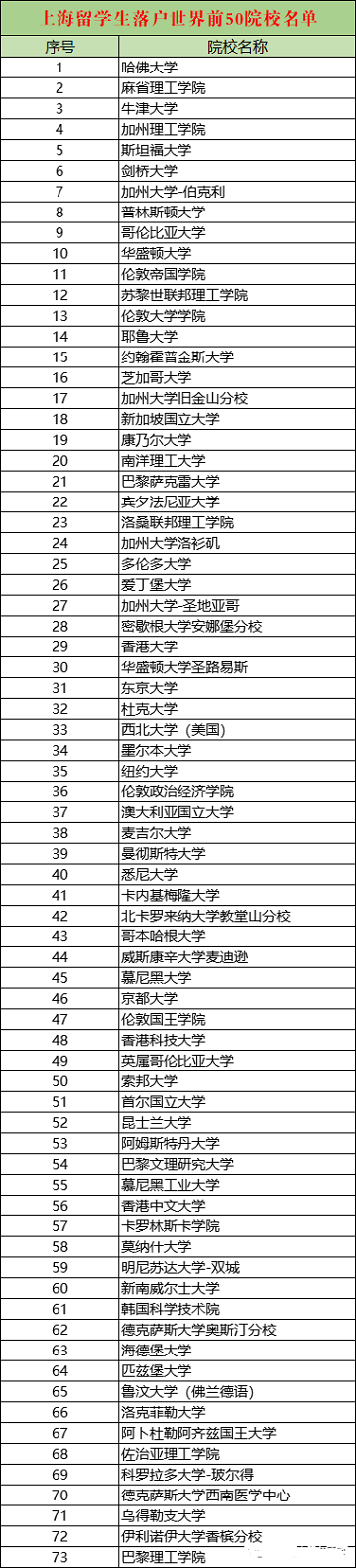 上海人才引进落户政策2022：留学生落户上海新政策解析!(附：申报系统内top100院校名单)