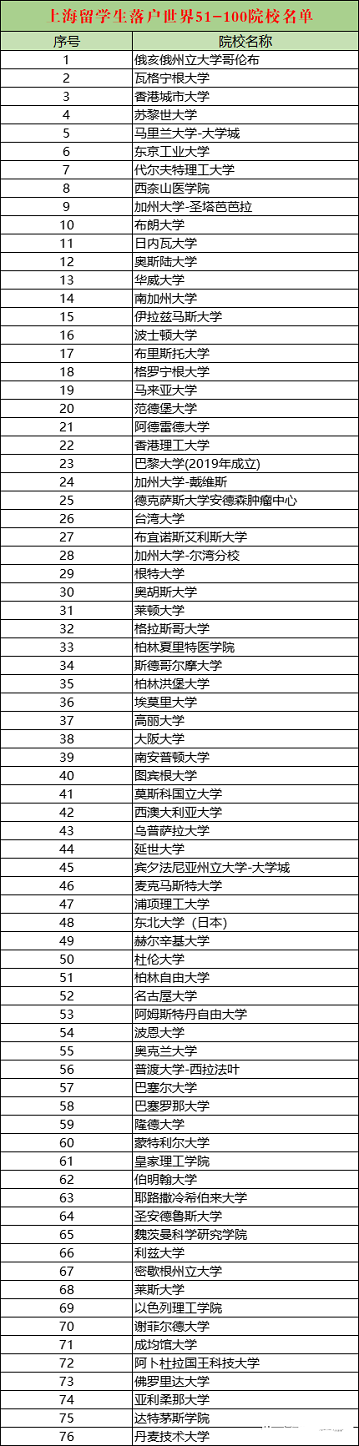 上海人才引进落户政策2022：留学生落户上海新政策解析!(附：申报系统内top100院校名单)