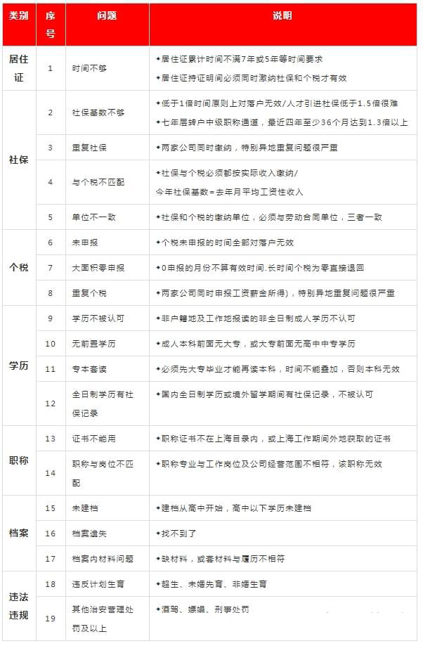 2022上海落户申请被拒案例分析！（个税、社保、档案、就业）