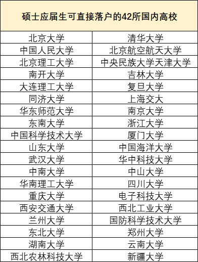 2023年这42所高校毕业生可直接落户上海（附院校名单）