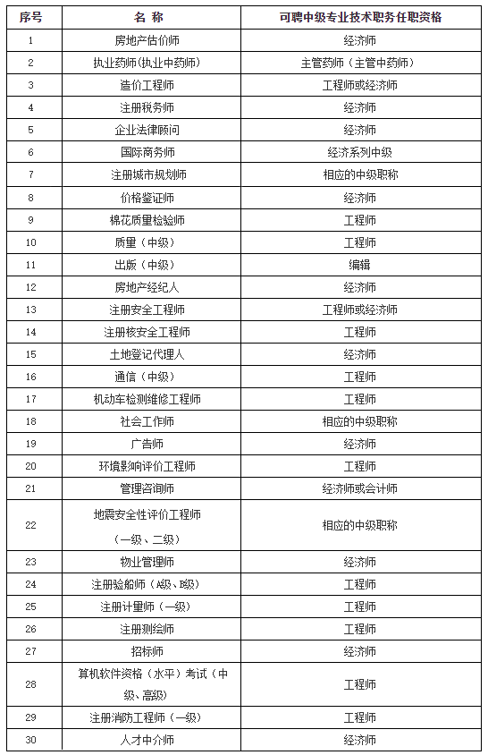 2021上海居住证积分能得分的职称