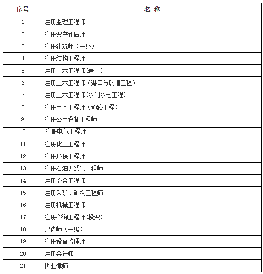 2021上海居住证积分能得分的职称