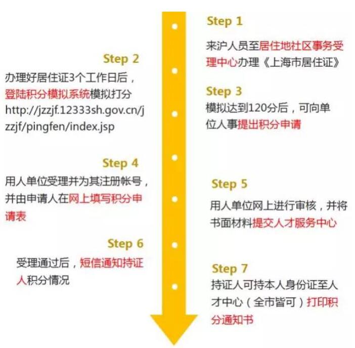 2021年上海居住证积分办理流程