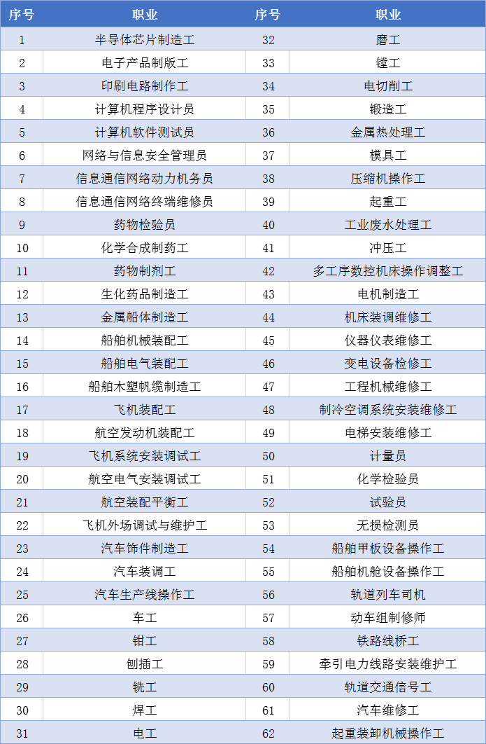 2021年上海落户积分中“技能类高技能人才”条件的具体要求