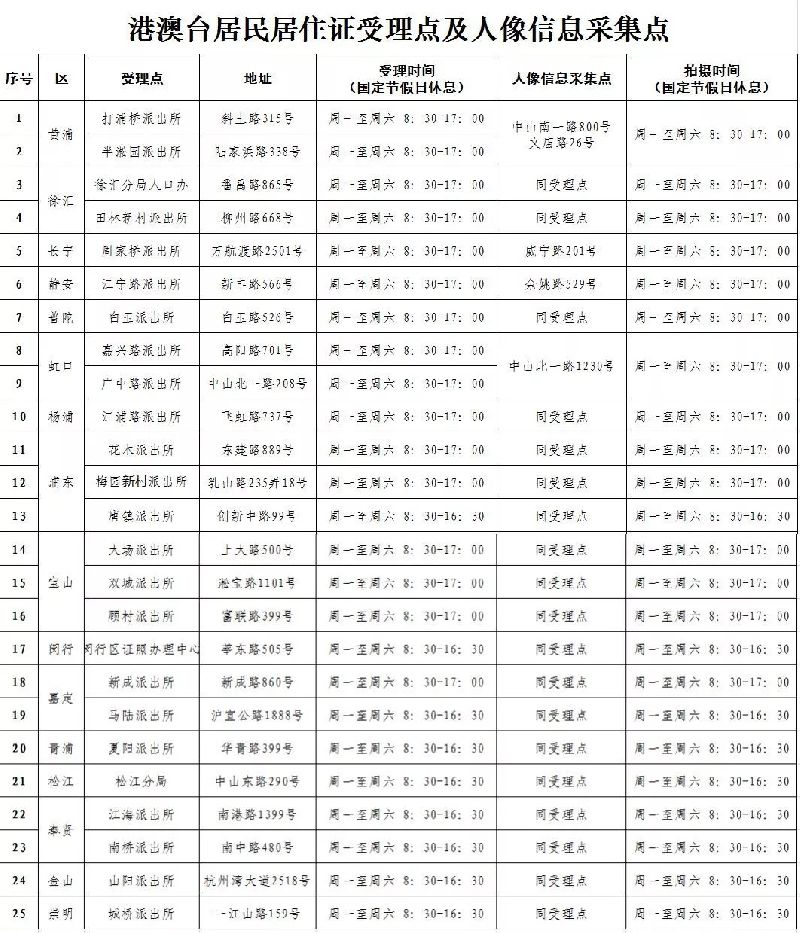 2021年上海港澳台居民居住证申请