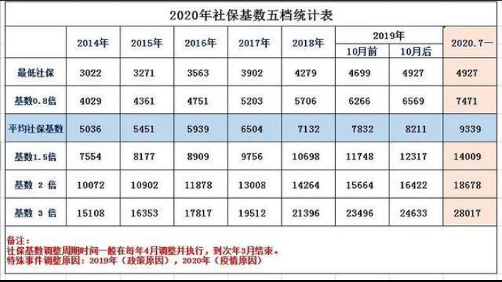 2021年上海落户缴纳社保基数之个人缴费