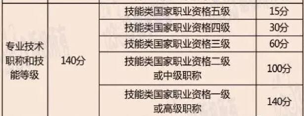 2021年中级经济师上海居住证积分