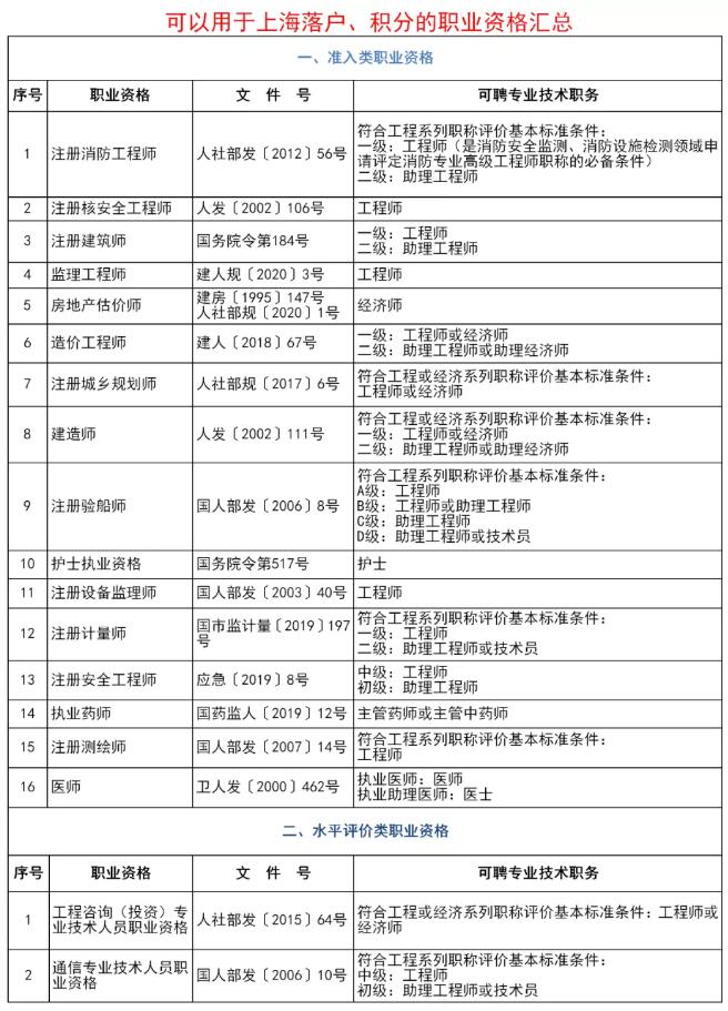 2021年落户上海积分有哪些表彰奖励可以用？