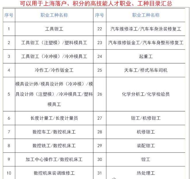 2021年落户上海积分有哪些表彰奖励可以用？
