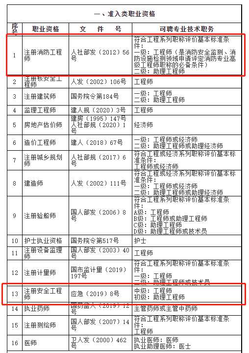 2021年上海落户中级职称都包括哪些？人社局回答了！