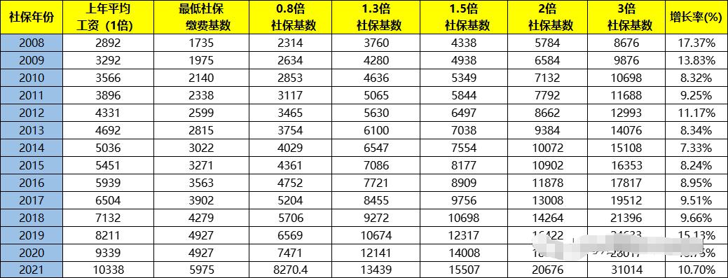 2021年社保基数已公布，落户上海需要按照多少缴纳？