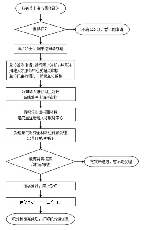 2021年上海居住证积分系统及办理流程