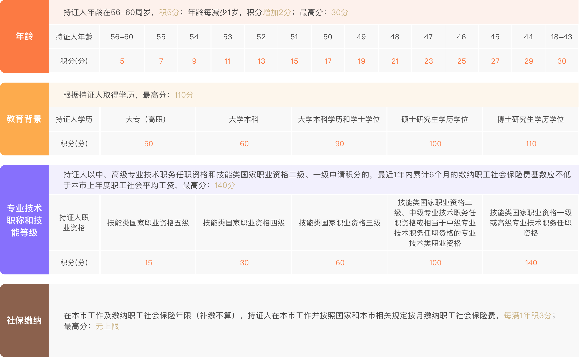 2021年上海居住证积分政策：基础指标及分值