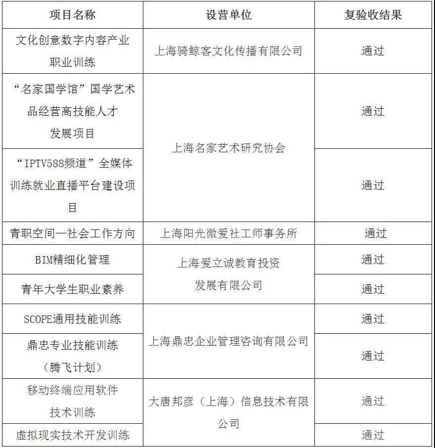 青年（大学生）职业训练营项目复验收结果公示