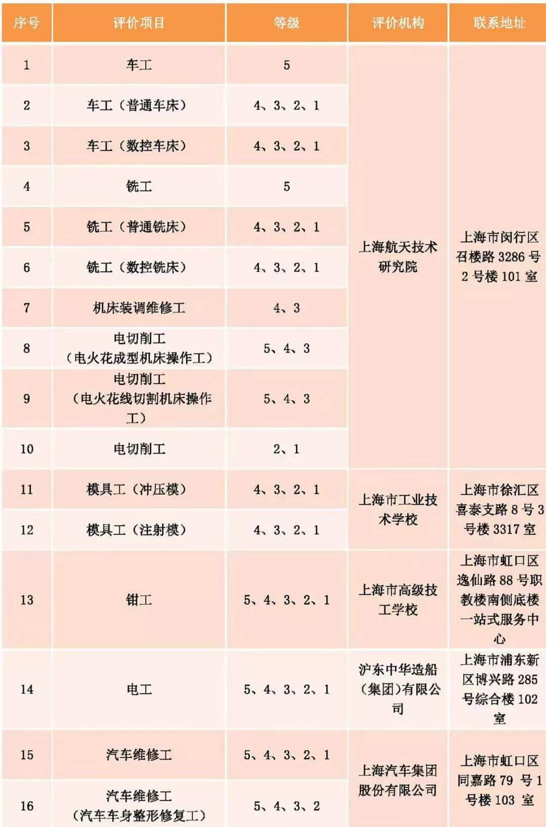 上海发布社会化职业技能评价目录！25个专项停止考试！不再发证书！