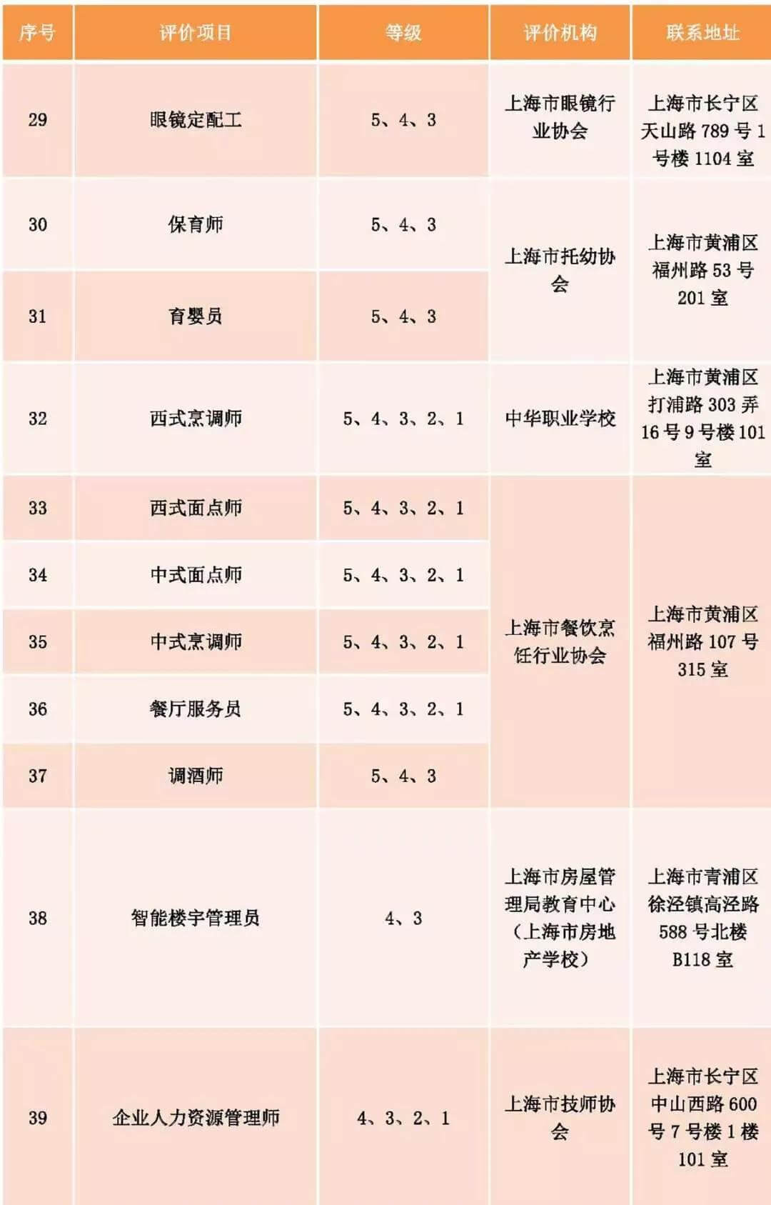 上海发布社会化职业技能评价目录！25个专项停止考试！不再发证书！