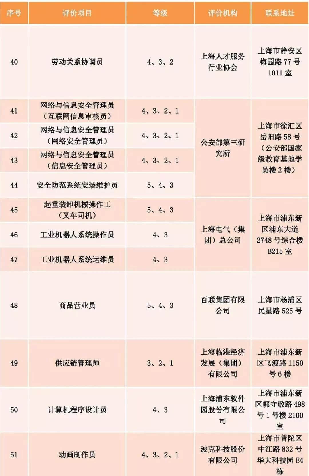 上海发布社会化职业技能评价目录！25个专项停止考试！不再发证书！